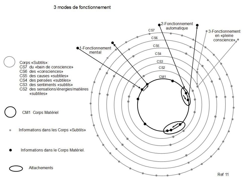 11c 3 modes de fonctionnement