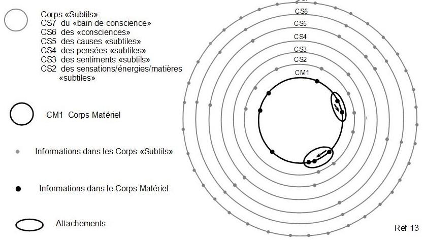 13c fonctionnement automatique