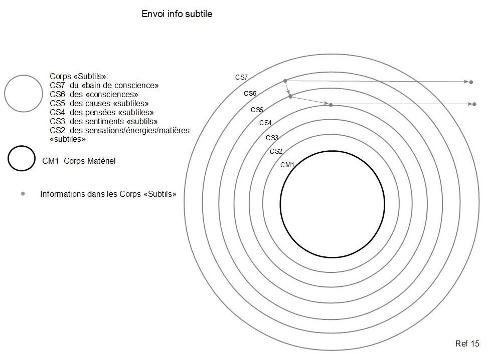 15c envoi info subtile