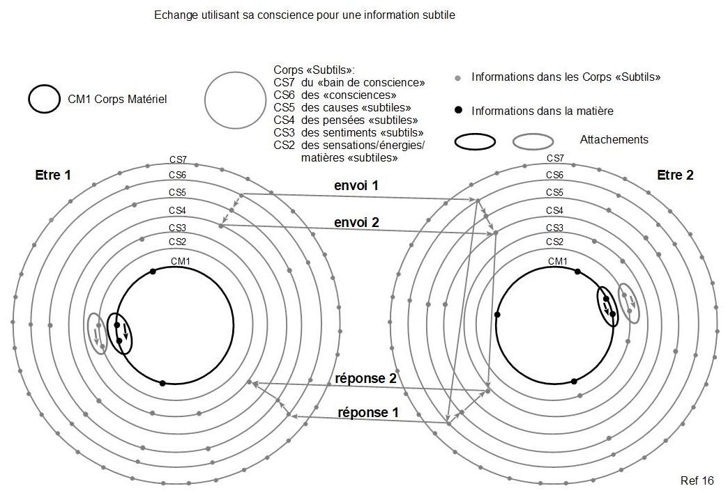 16c echange en utilisant sa conscience pour une info subtile