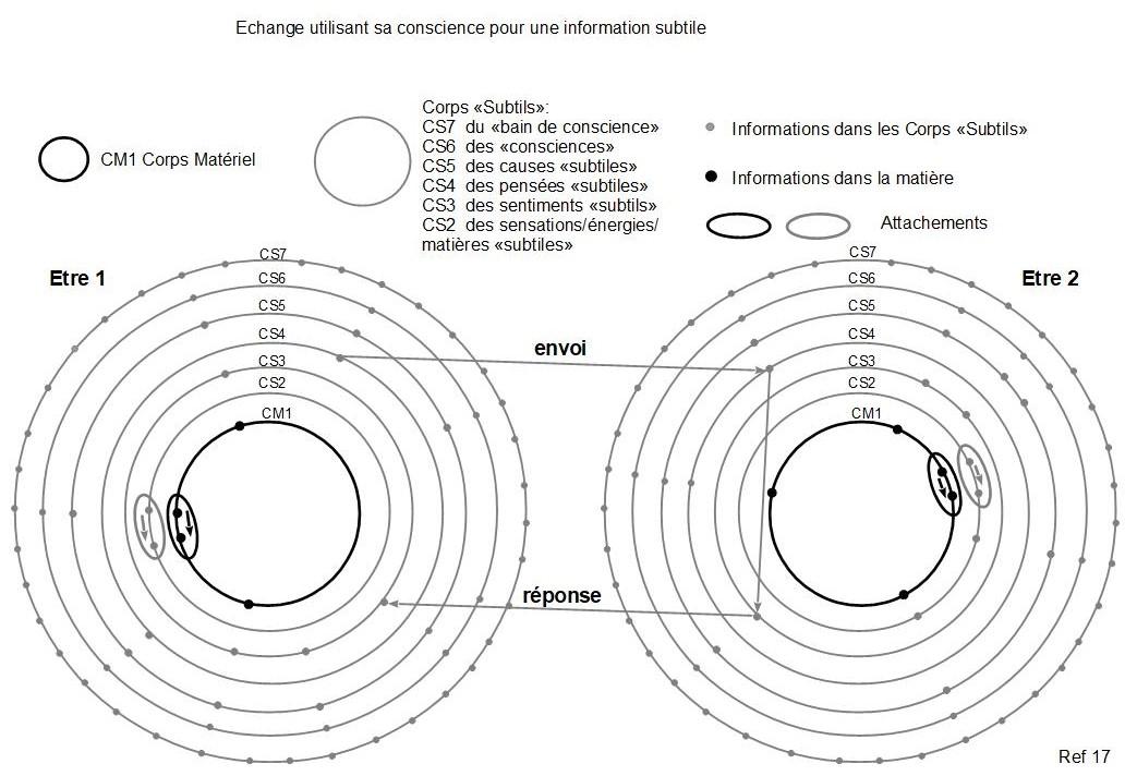 17c echange en utilisant sa conscience simplifie