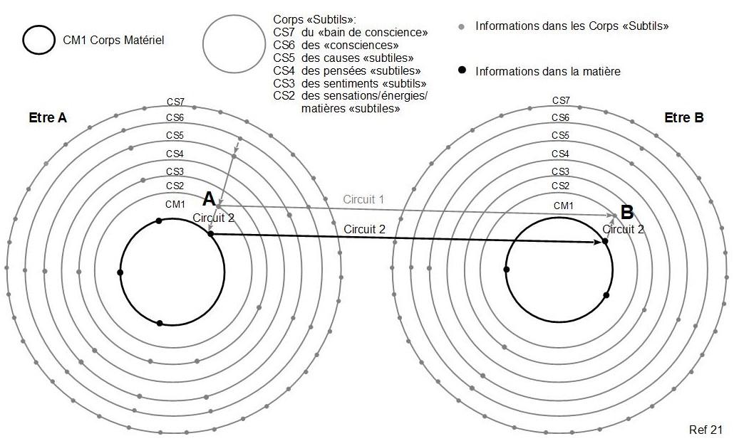 21c echange en conscience deux trajets