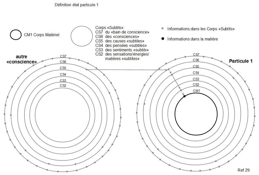 29c definition etat particule 1