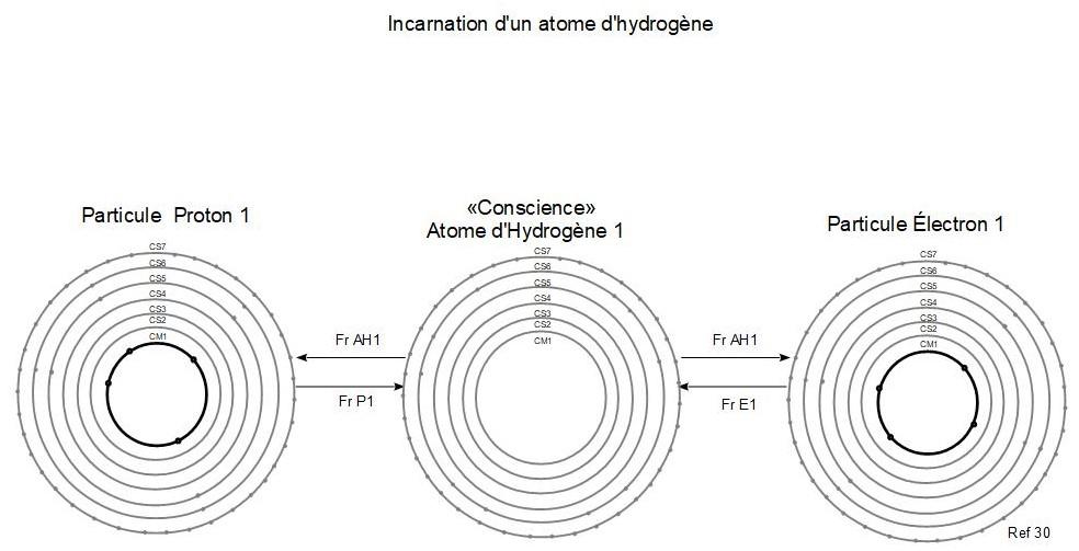 30c incarnation conscience atome hydrogene