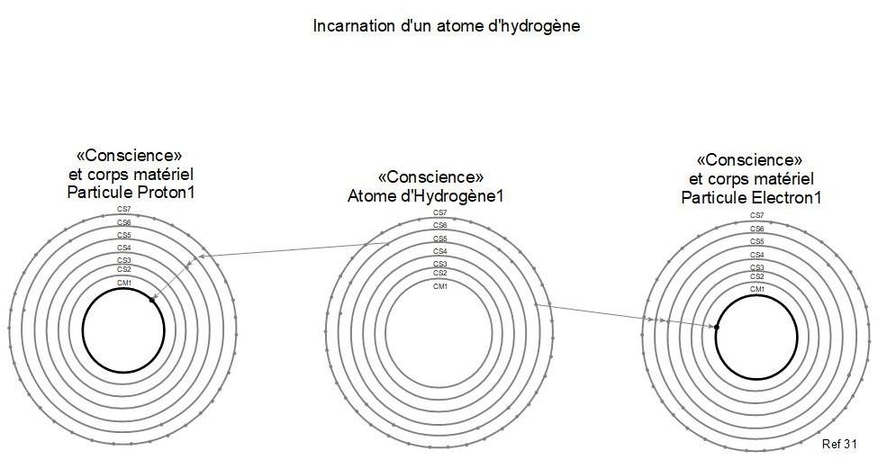 31c fonctionnement atome hydrogene