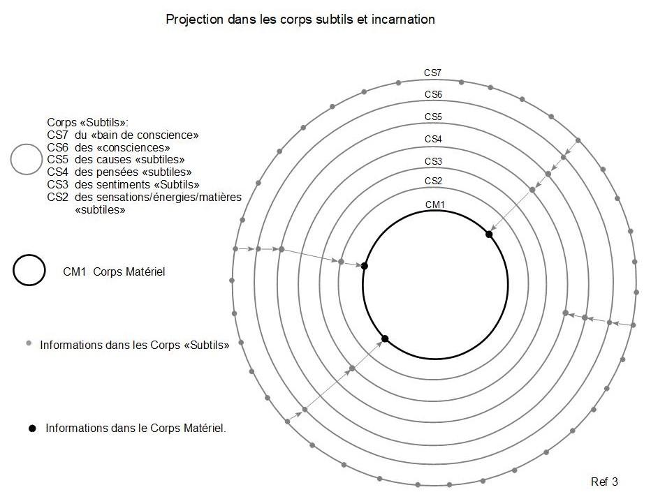 3c projection dans les corps subtils incarnation